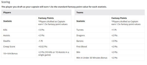 Scoring mechanics for Fantasy League of Legends