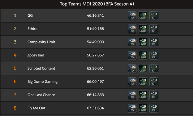 The Mythic Dungeon International 2020 Standings