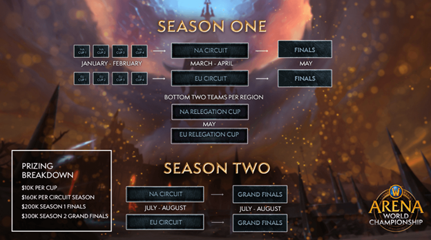 WoW Arena The Season1 and 2 Finals brackets